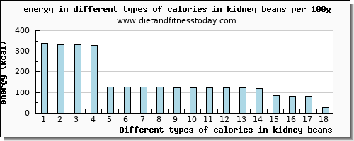 calories in kidney beans energy per 100g